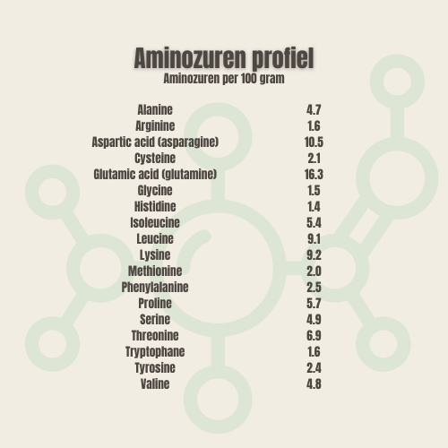 aminozuren profiel whey isolate