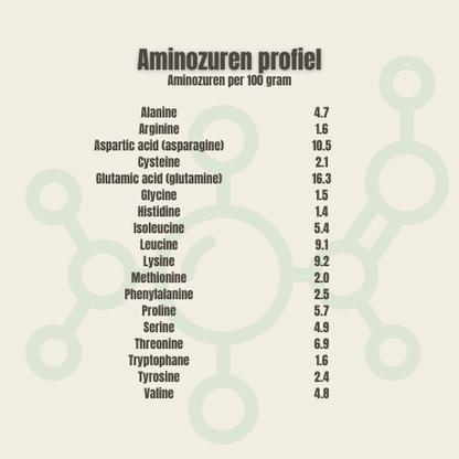 aminozuren profiel whey isolate